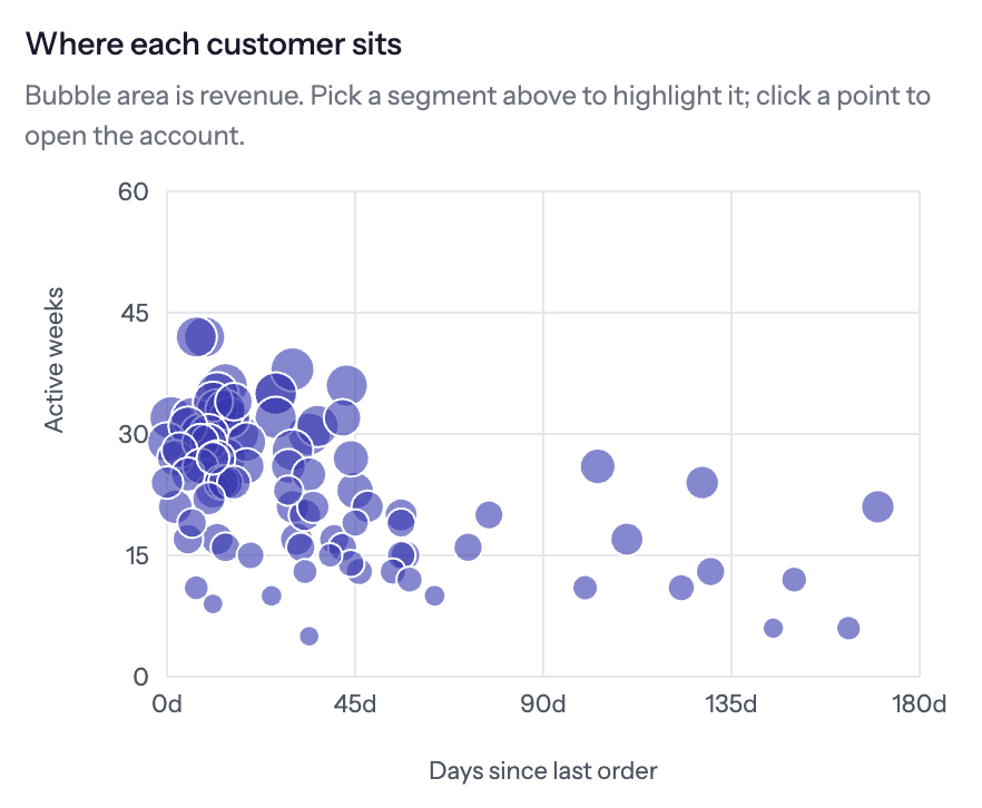 A bubble chart sizing initiatives by value and effort.