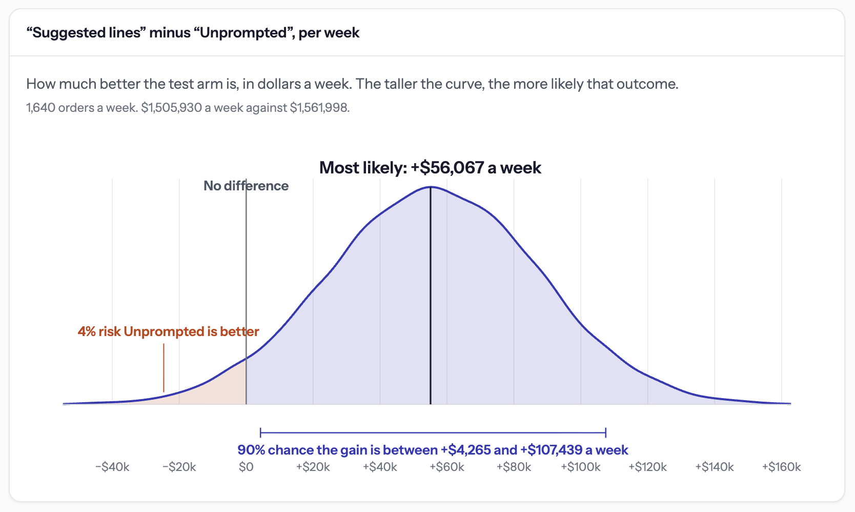 The experimentation module: a distribution chart showing what a test arm is worth per week against its control.