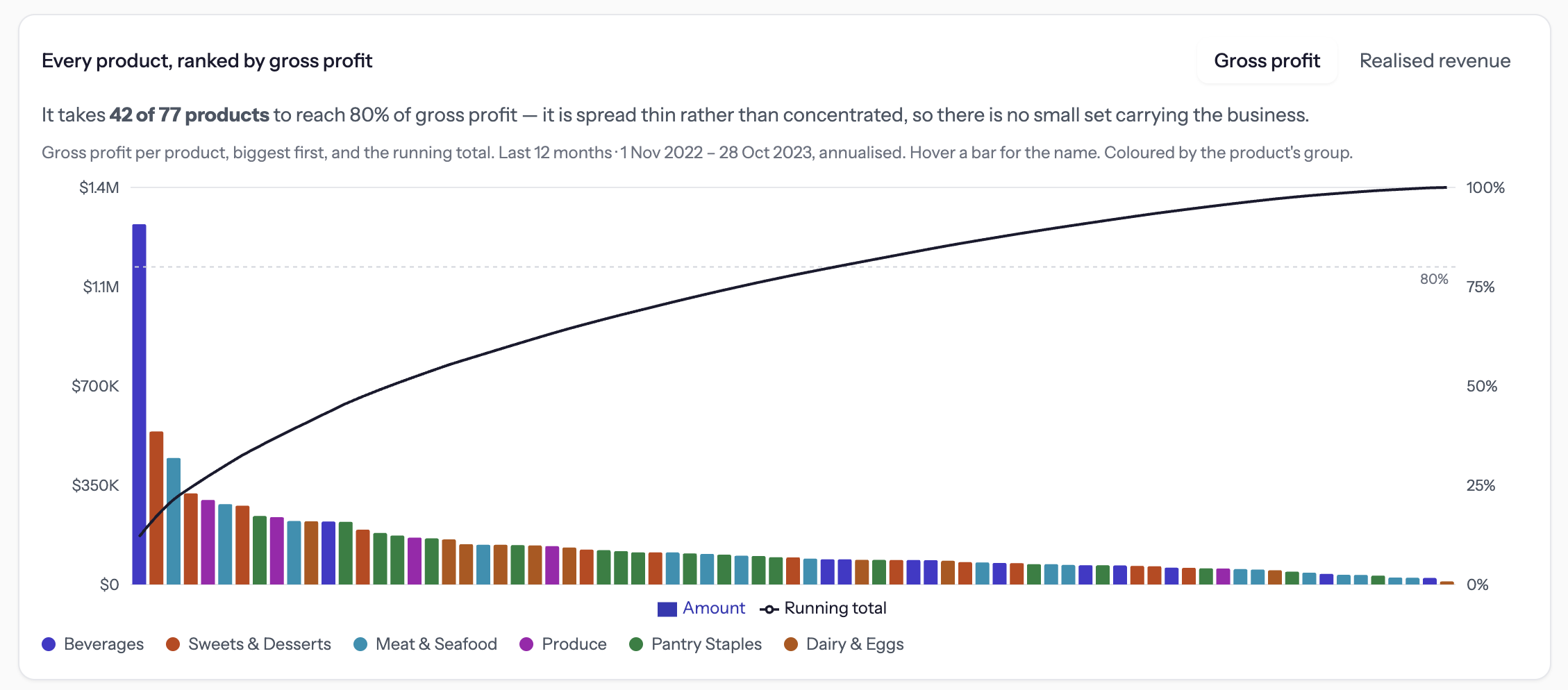 A pareto chart ranking where profit is being lost.