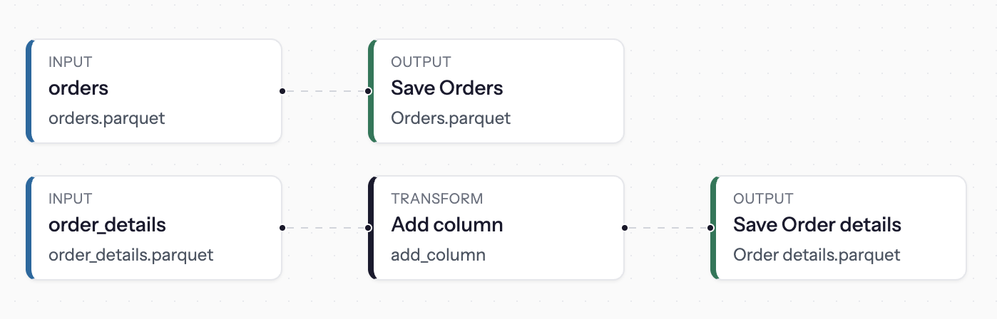 A data pipeline: inputs, a transform step and saved outputs.