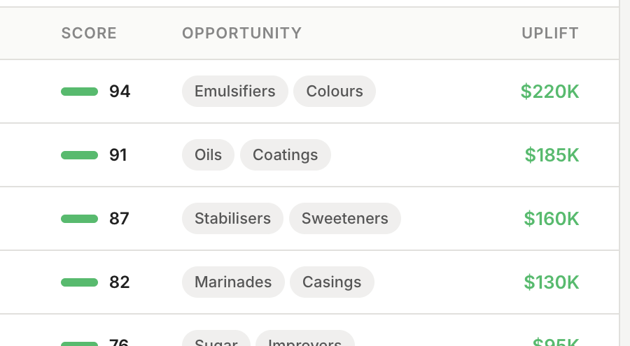 Ranked lead table with priority scores and cross-sell opportunities