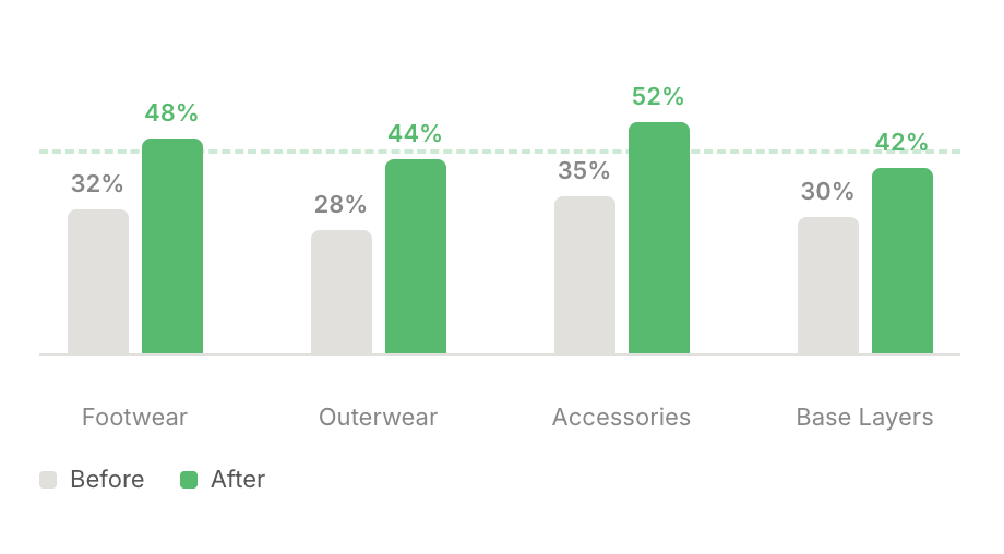 Bar chart showing margin improvement across product categories
